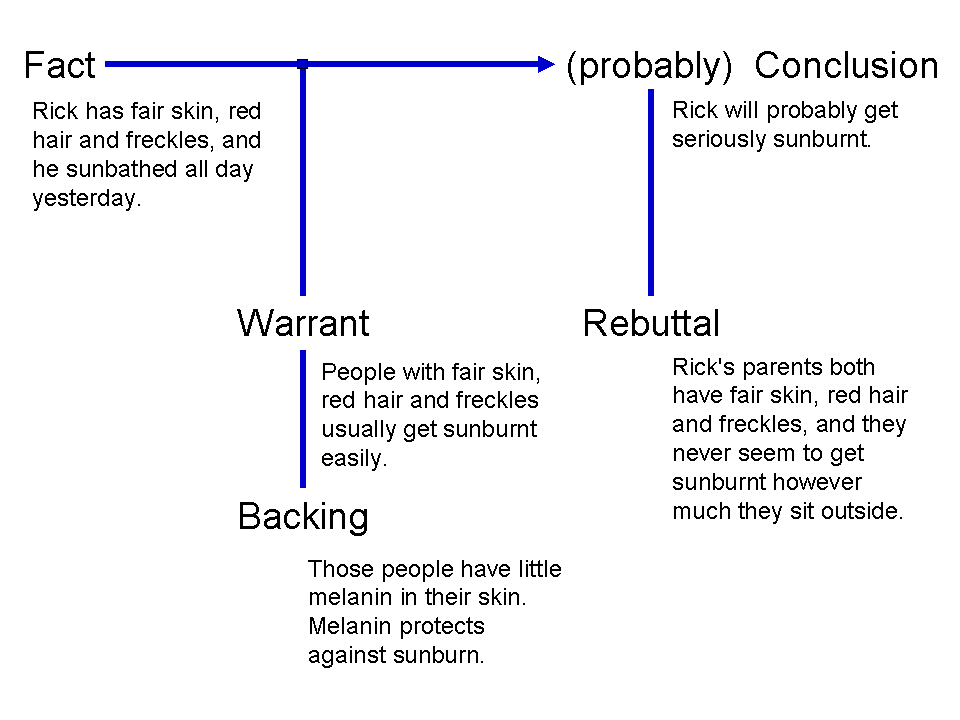 Graphical representation of Toulmin's argument model showing fact, warrant, backing, rebuttal, and conclusion